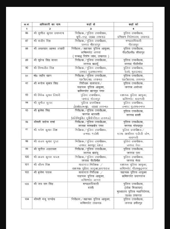 Transfer News: ਵੱਡੇ ਪੱਧਰ 'ਤੇ ਪ੍ਰਸ਼ਾਸਨਿਕ ਫੇਰਬਦਲ, 125 ਡਿਪਟੀ SP ਦੇ ਅਚਾਨਕ ਹੋਏ ਤਬਾਦਲੇ; ਹੁਕਮ ਤੁਰੰਤ ਪ੍ਰਭਾਵ ਨਾਲ ਲਾਗੂ...