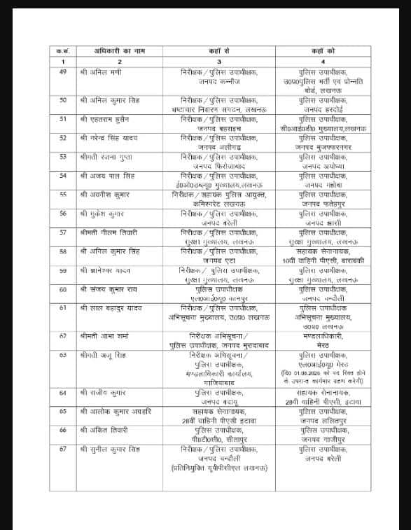 Transfer News: ਵੱਡੇ ਪੱਧਰ 'ਤੇ ਪ੍ਰਸ਼ਾਸਨਿਕ ਫੇਰਬਦਲ, 125 ਡਿਪਟੀ SP ਦੇ ਅਚਾਨਕ ਹੋਏ ਤਬਾਦਲੇ; ਹੁਕਮ ਤੁਰੰਤ ਪ੍ਰਭਾਵ ਨਾਲ ਲਾਗੂ...
