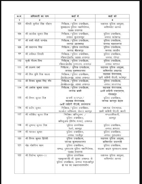 Transfer News: ਵੱਡੇ ਪੱਧਰ 'ਤੇ ਪ੍ਰਸ਼ਾਸਨਿਕ ਫੇਰਬਦਲ, 125 ਡਿਪਟੀ SP ਦੇ ਅਚਾਨਕ ਹੋਏ ਤਬਾਦਲੇ; ਹੁਕਮ ਤੁਰੰਤ ਪ੍ਰਭਾਵ ਨਾਲ ਲਾਗੂ...
