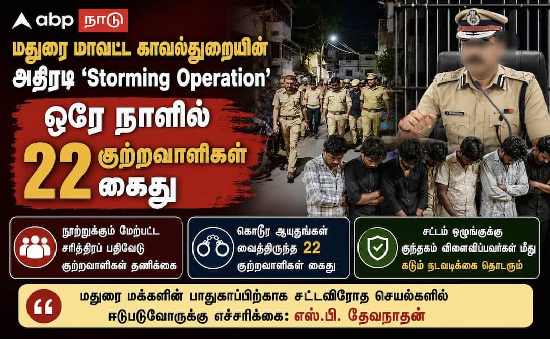 மதுரை மாவட்ட காவல்துறையின் (Storming Operation) - ஒரே நாளில் 22 குற்றவாளிகள் கைது !