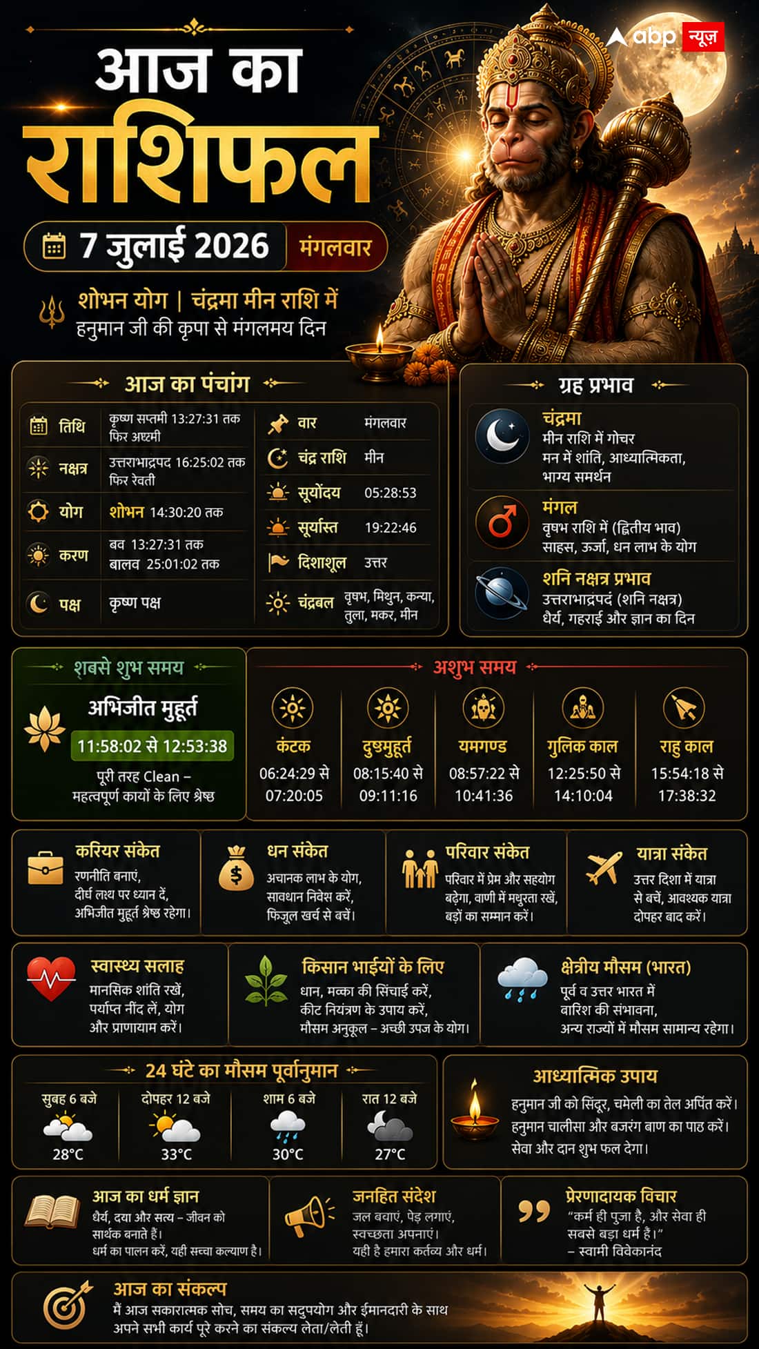 Aaj Ka Rashifal 7 July 2026: मंगलवार को शोभन योग और उत्तराभाद्रपद नक्षत्र का शुभ संयोग, हनुमान जी की कृपा से इन राशियों की चमकेगी किस्मत