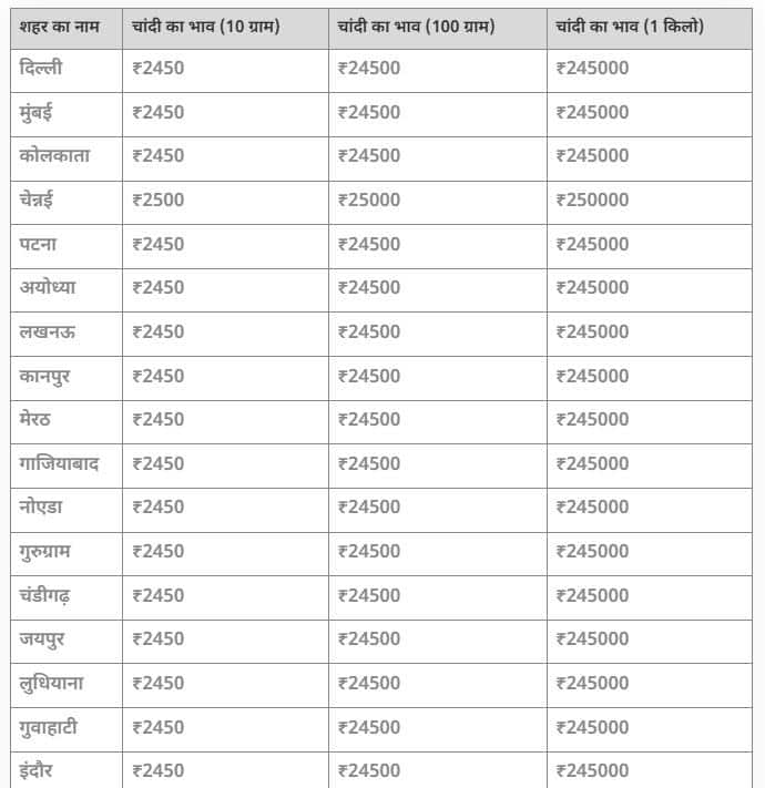 Gold-Silver Crash: ਸੋਨਾ-ਚਾਂਦੀ ਹੋਇਆ ਸਸਤਾ, ਜਾਣੋ ਅੱਜ ਵੱਡੇ ਸ਼ਹਿਰਾਂ 'ਚ ਕਿੰਨੇ ਡਿੱਗੇ ਰੇਟ? 10 ਗ੍ਰਾਮ ਦੀ ਇੰਨੀ ਕੀਮਤ...