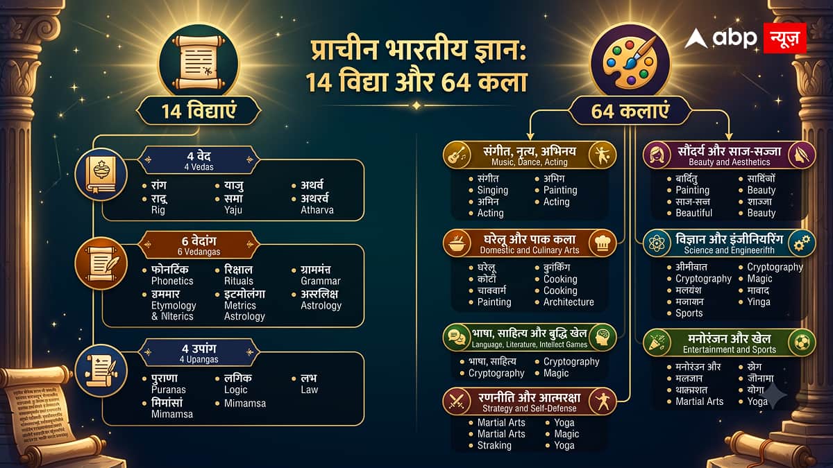 14 Vidya 64 Kala List: क्या हैं वो 14 विद्याएं और 64 कलाएं, जो साधारण इंसान को भी बना देती हैं 'महामानव'?