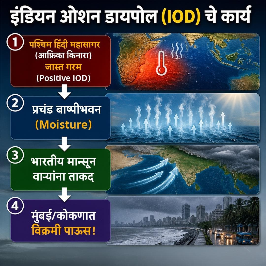 El Nino vs Mumbai Rain : एल निनो असूनही मुंबईत मुसळधार पाऊस का पडतोय? समजून घ्या यामागचं 'शॉक' करणारं विज्ञान आणि IOD कनेक्शन