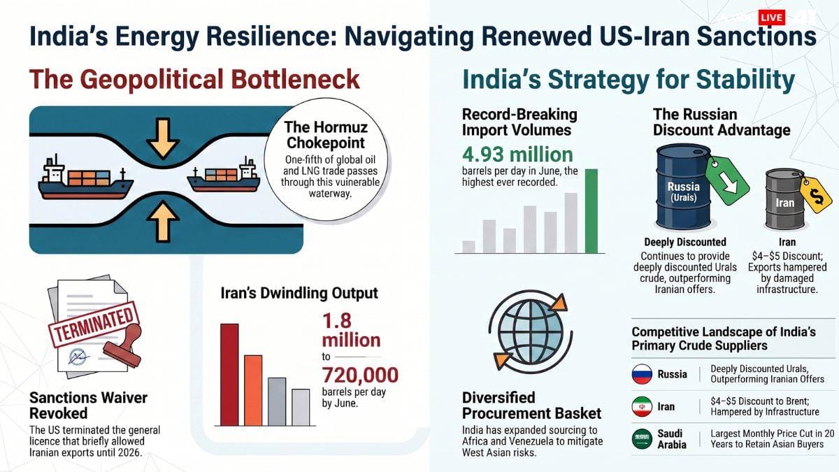 Hormuz Attacks, Iran Sanctions: What The Latest US Move Means For India's Oil