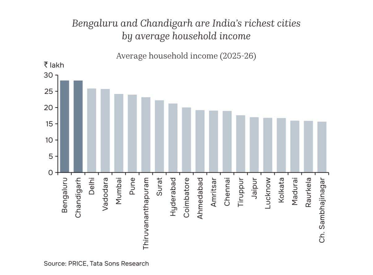 Household Income: This city of the country has the richest people! All records broken in terms of household income, Mumbai-Delhi left behind