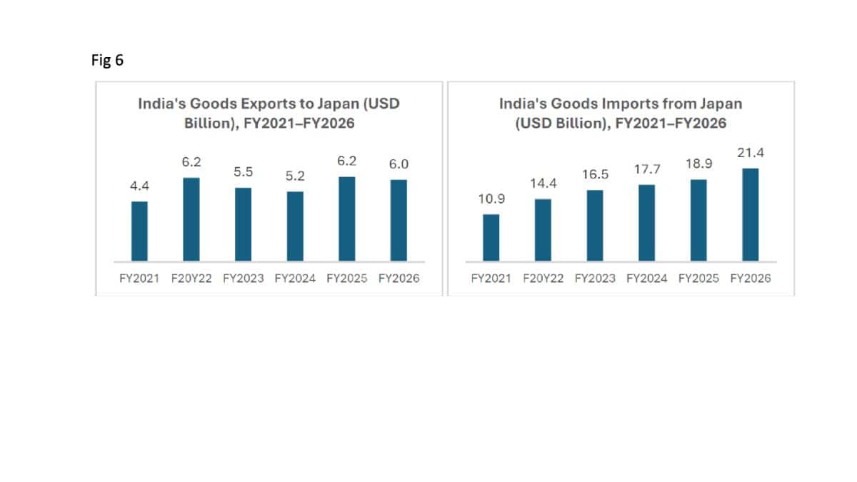 India Is Building Stronger Ties With Asia, So Why Are Trade Deficits Still Rising?