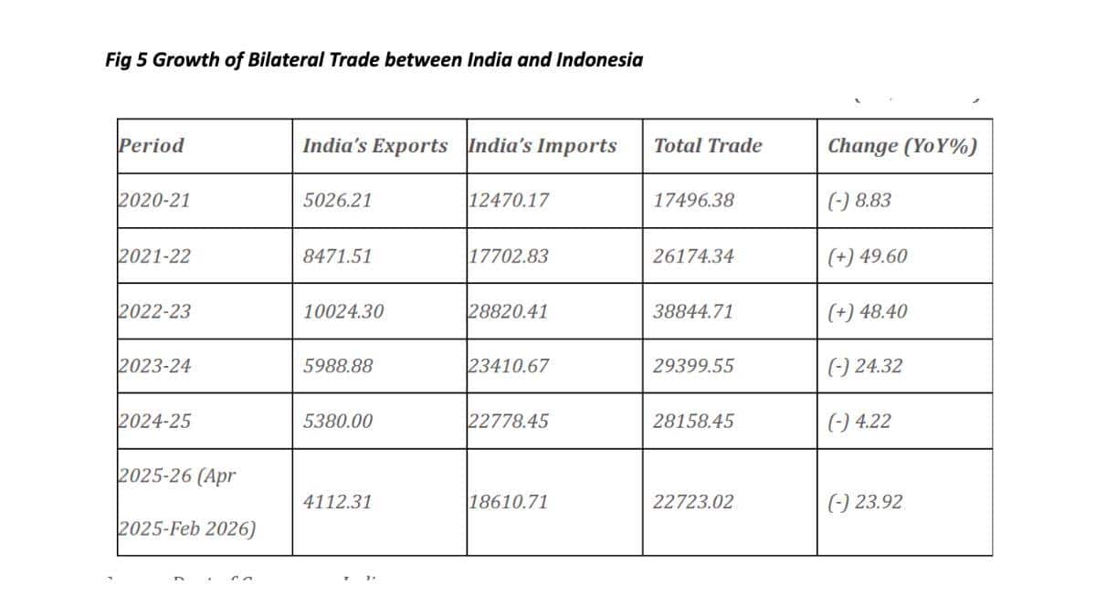 India Is Building Stronger Ties With Asia, So Why Are Trade Deficits Still Rising?