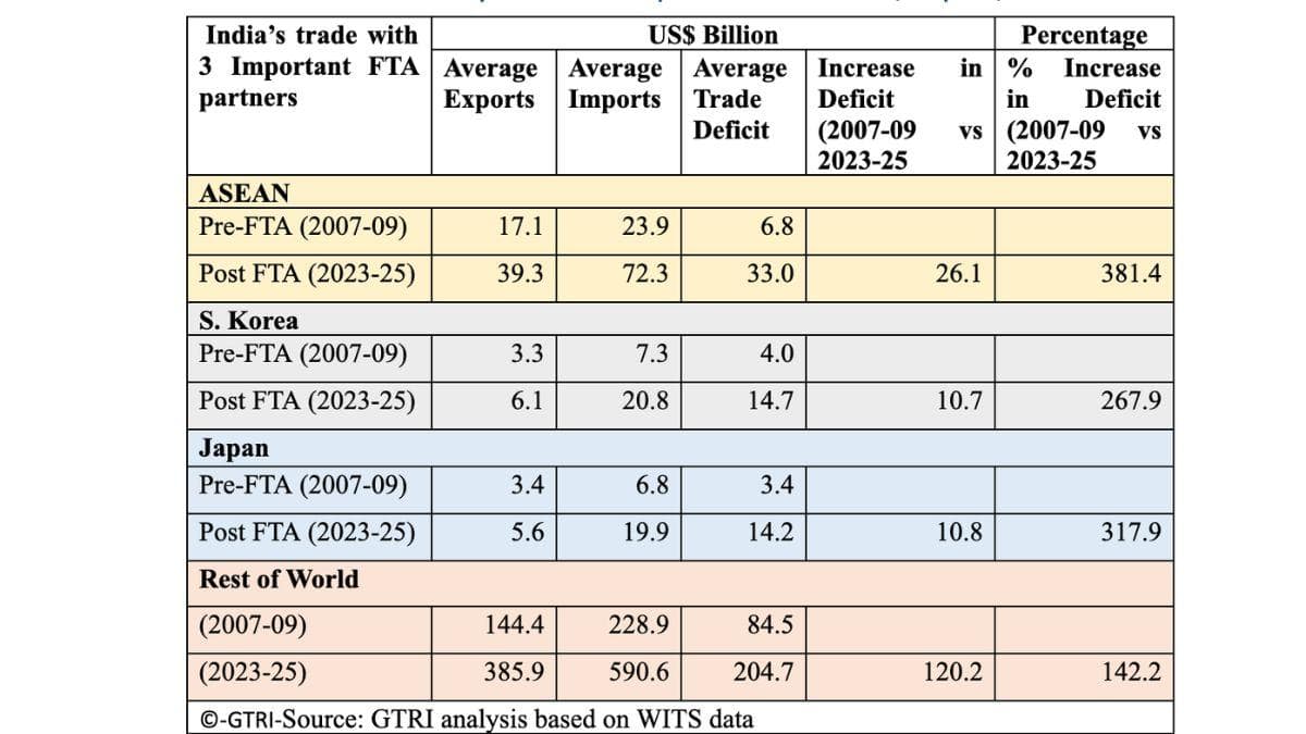 India Is Building Stronger Ties With Asia, So Why Are Trade Deficits Still Rising?