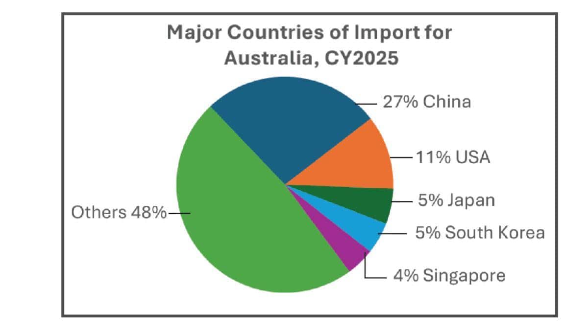 India Is Building Stronger Ties With Asia, So Why Are Trade Deficits Still Rising?