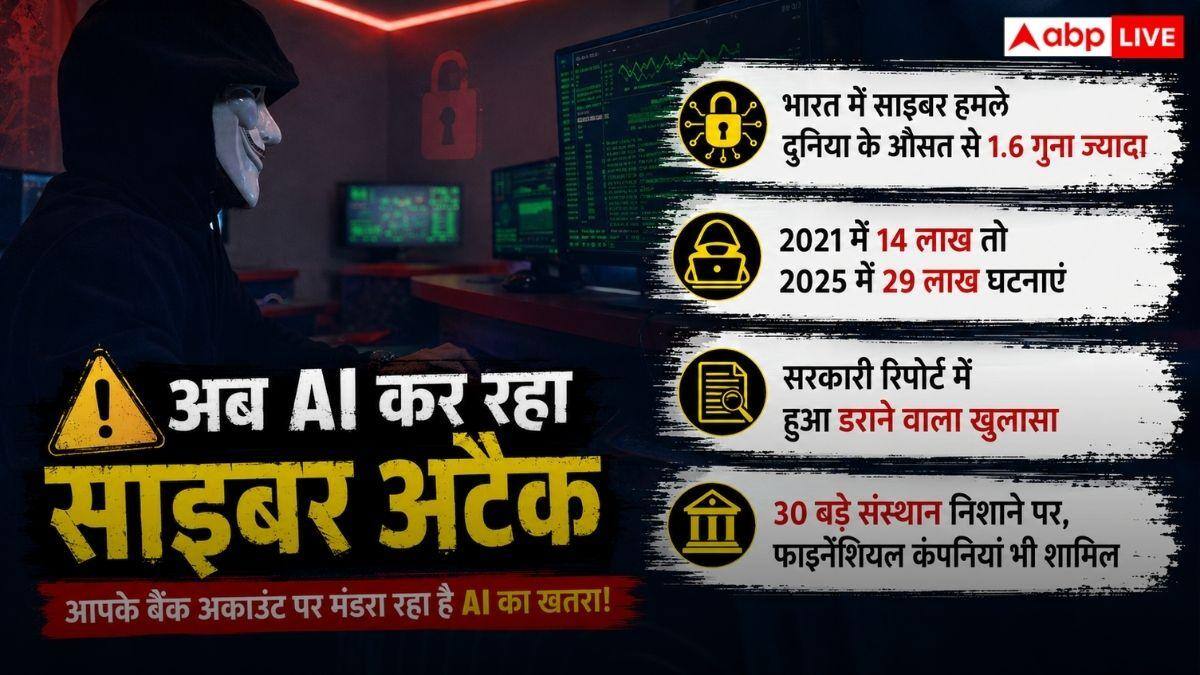 बैंक खातों पर AI साइबर अटैक का खतरा! 4 साल में दोगुने हुए हमले, पढ़ें डराने वाली रिपोर्ट
