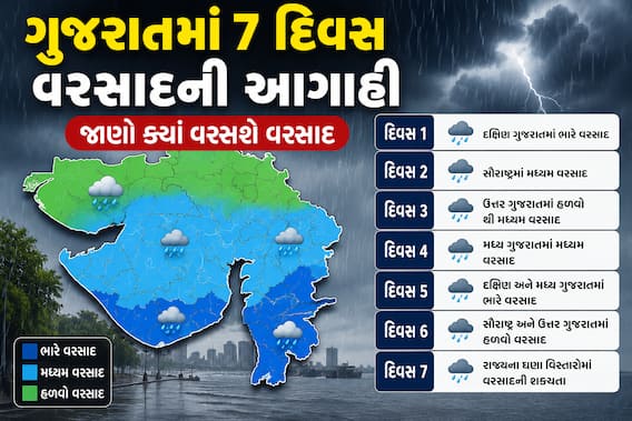 Gujarat Rain: રાજ્યમાં 7 દિવસ વરસાદની આગાહી, જાણો ક્યાં વરસશે વરસાદ Gujarat Rain: રાજ્યમાં 7 દિવસ વરસાદની આગાહી, જાણો ક્યાં વરસશે વરસાદ