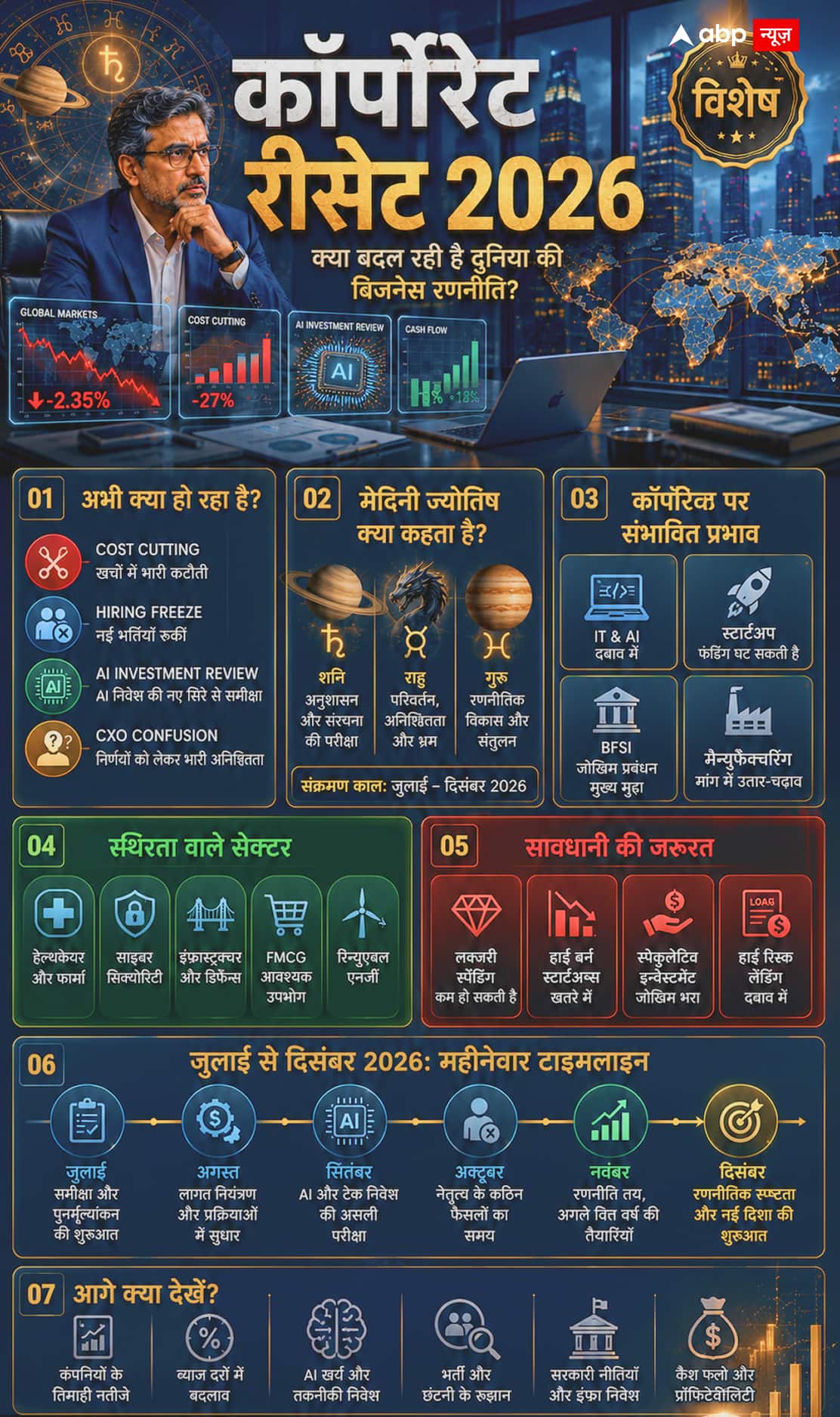 कॉर्पोरेट मंदी और CXOs में भारी भ्रम क्या किसी बड़े बदलाव की आहट है? ज्योतिष से समझिए पूरी तस्वीर