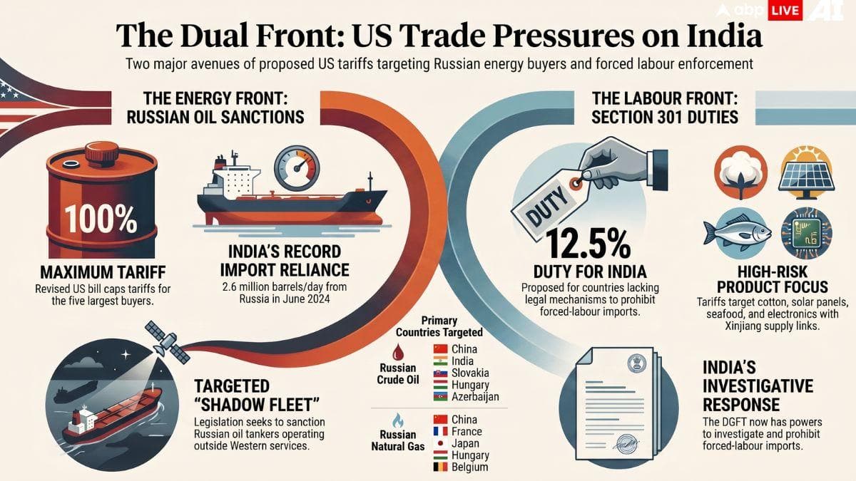 US-India Tariff Tussle Heats Up: 100% Duty Threat, Forced Labour Rules Open New Front