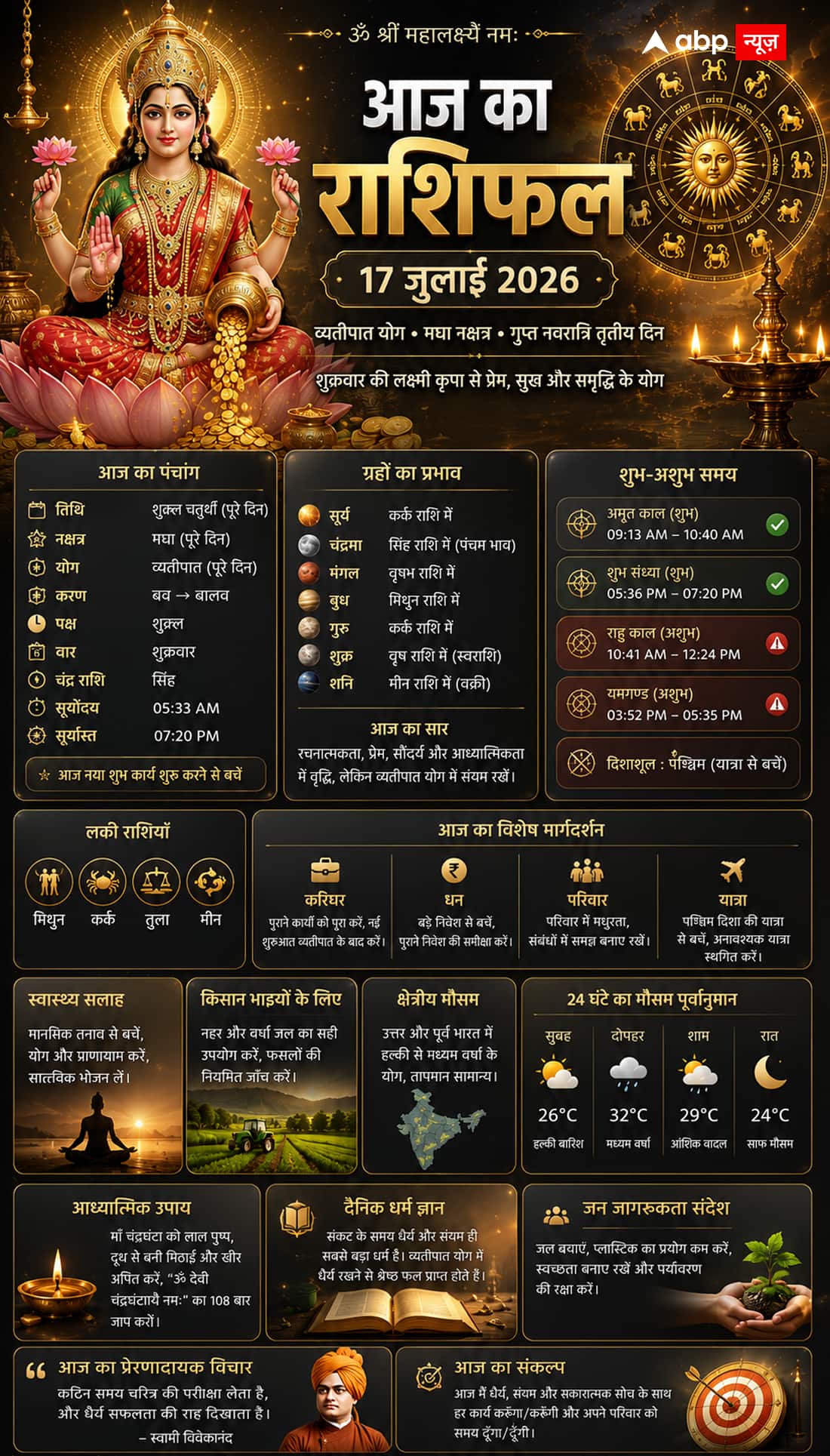 Aaj Ka Rashifal 17 July 2026: व्यतीपात योग में क्या करें, क्या न करें? जानें सभी 12 राशियों का राशिफल