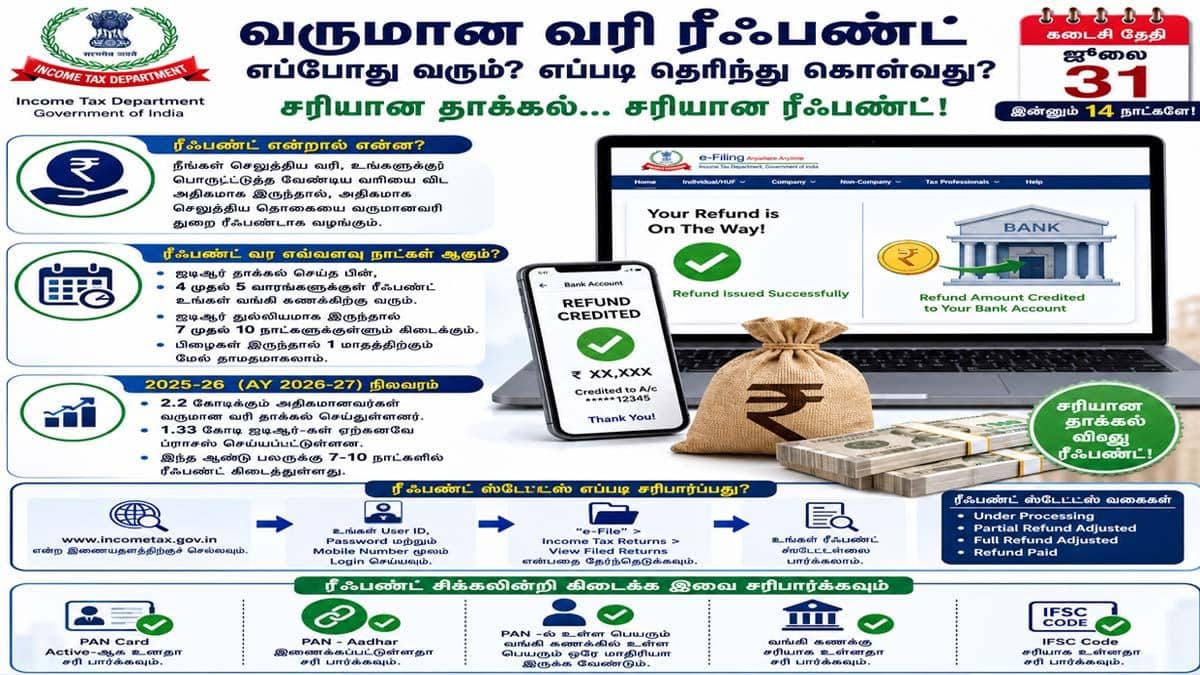 வருமான வரி ரீஃபண்ட்: ஜூலை 31க்குள் தாக்கல் செய்தால் 7 நாட்களில் பெறலாம்!