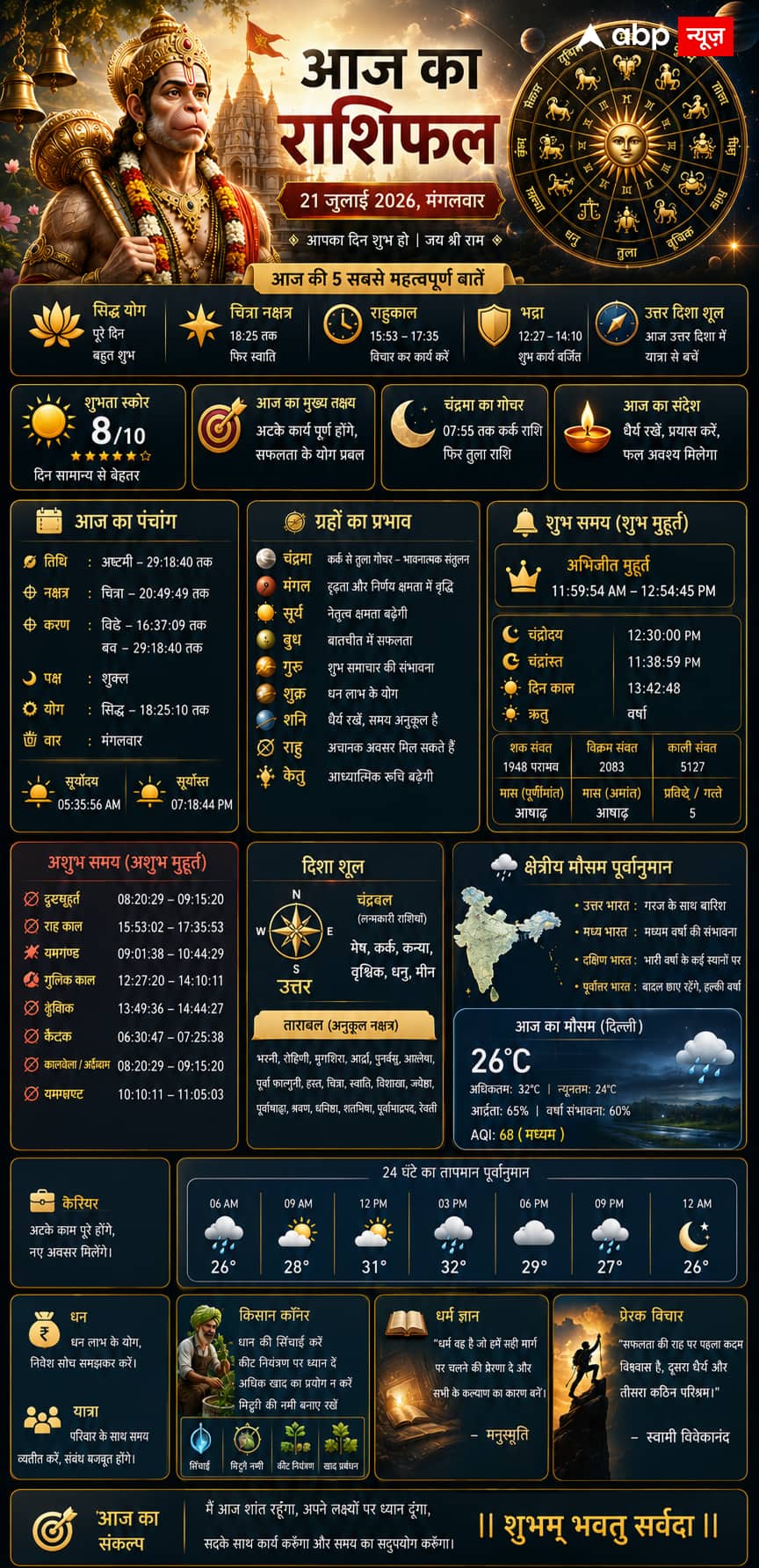 Aaj Ka Rashifal 21 July 2026: सिद्ध योग और चित्रा नक्षत्र में चमकेगा इन 5 राशियों का भाग्य, जानें मेष से मीन तक का राशिफल