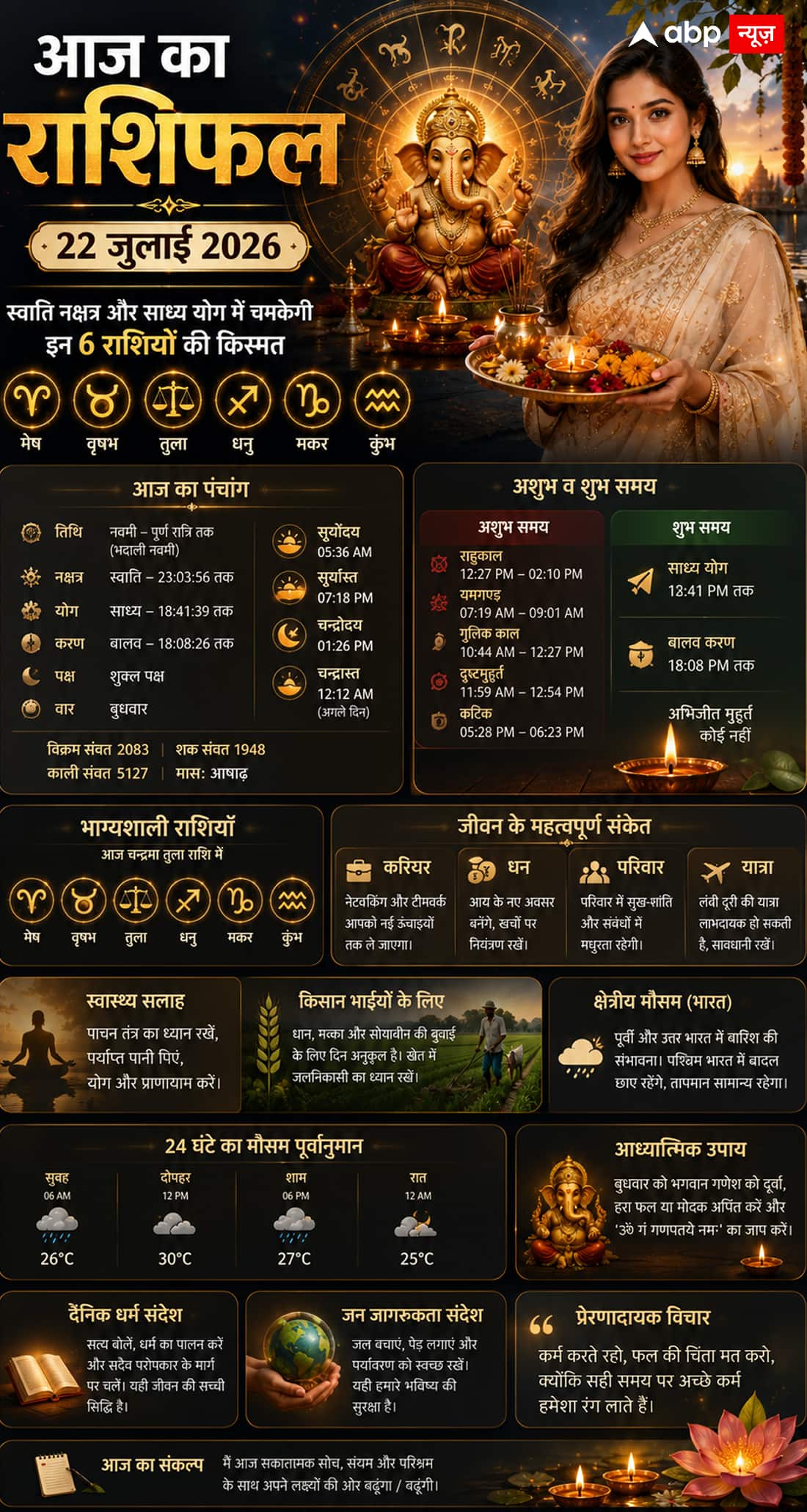 Aaj Ka Rashifal 22 July 2026: स्वाति नक्षत्र और साध्य योग में चमकेगी इन 6 राशियों की किस्मत, पढ़ें मेष से मीन तक का राशिफल