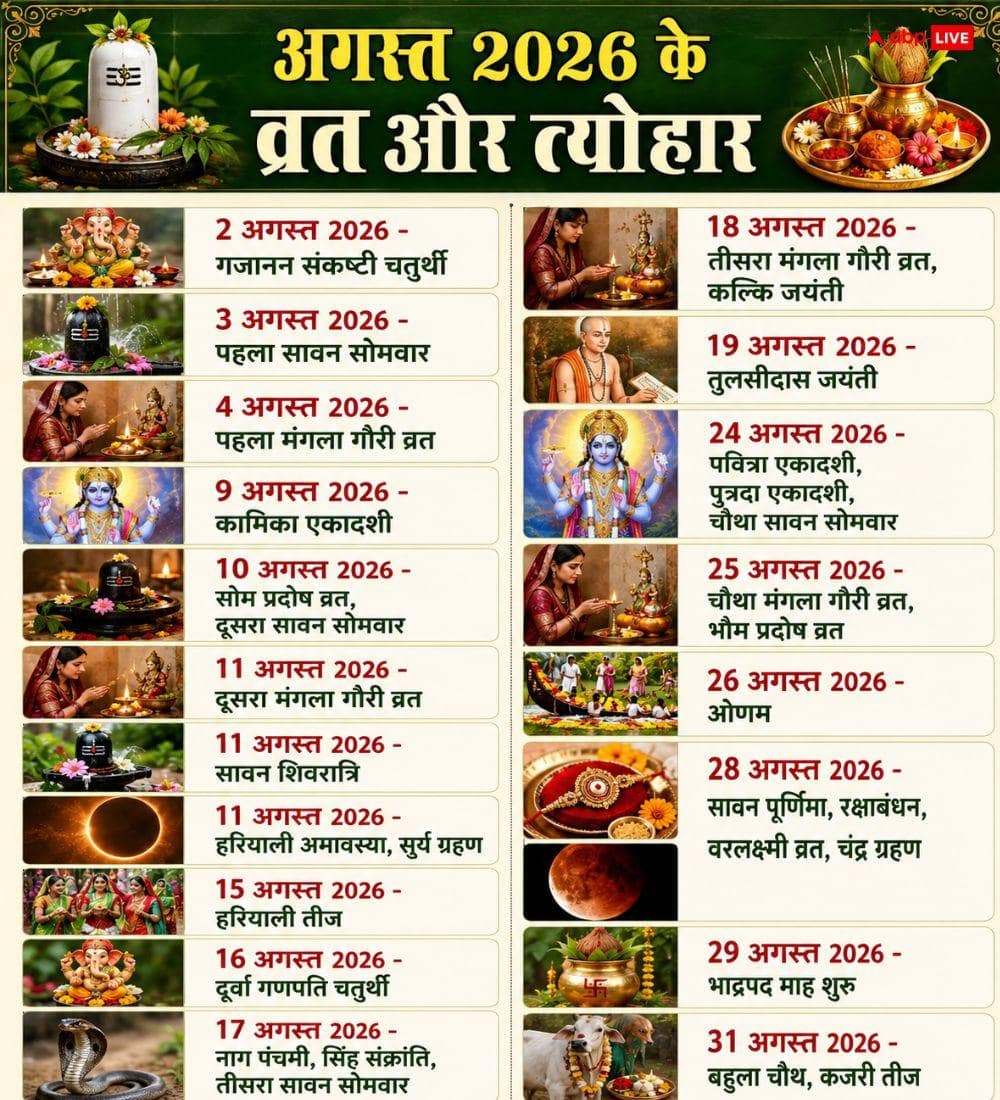 August 2026 Vrat Tyohar: अगस्त में रक्षाबंधन, हरियाली तीज, सूर्य-चंद्र ग्रहण कब ? व्रत-त्योहार का पूरा कैलेंडर देखें
