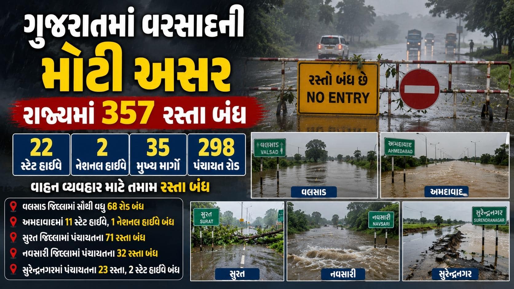 ગુજરાતમાં ભારે વરસાદના કરણે 357 રસ્તાઓ બંધ, વાહનવ્યવહાર ખોરવાયો