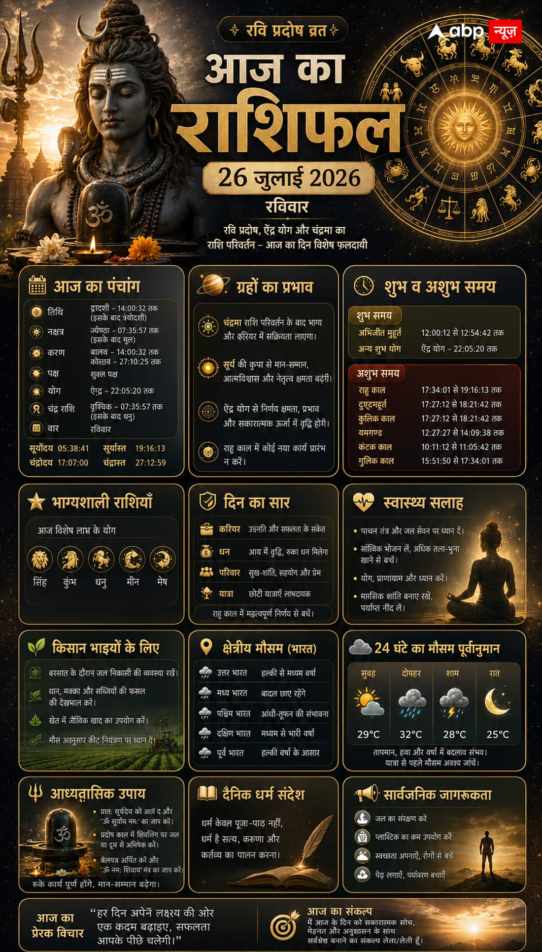 Aaj Ka Rashifal 26 July 2026: रवि प्रदोष पर इन 5 राशियों की चमकेगी किस्मत, जानें आपकी राशि का हाल