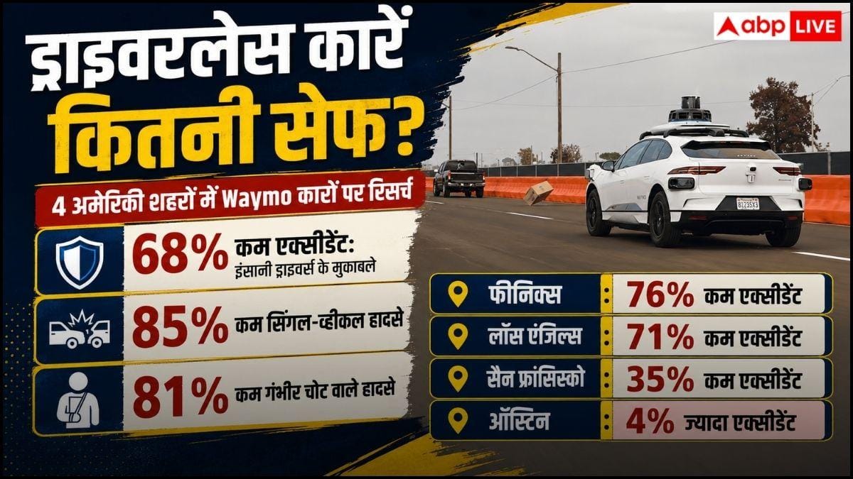कितनी सेफ हैं ड्राइवरलेस कारें? स्टडी में चौंकाने वाला खुलासा