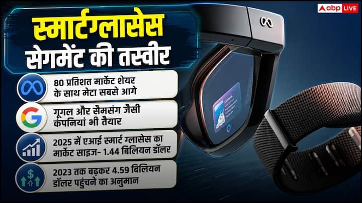 स्मार्टग्लासेस मार्केट तेजी से बढ़ रहा है. फिलहाल मेटा 80 प्रतिशत मार्केट शेयर के साथ इस सेगमेंट की सबसे बड़ी कंपनी है, लेकिन अब गूगल, सैमसंग और ऐप्पल इसमें एंट्री के लिए तैयार है. 2025 में एआई स्मार्ट ग्लासेस की मार्केट का साइज 1.44 बिलियन डॉलर था, जिसके 2035 तक बढ़कर 4.59 बिलियन डॉलर तक पहुंचने का अनुमान है.
