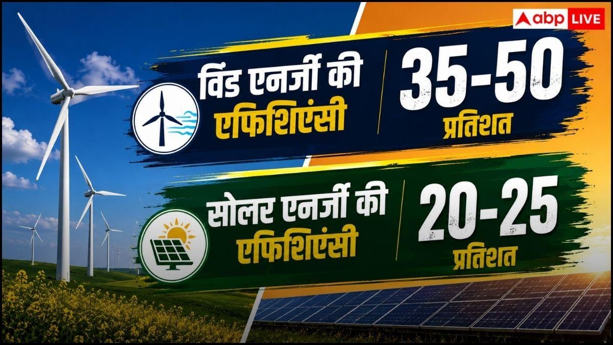 Wind या Solar, कौन-सा एनर्जी सोर्स है ज्यादा एफिशिएंट? यहां जानें