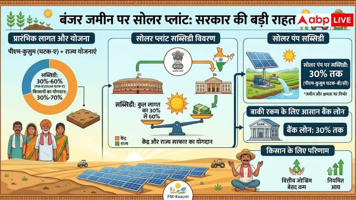 बंजर खेत में लगवाना है सोलर प्लांट, कितनी सब्सिडी देगी सरकार?