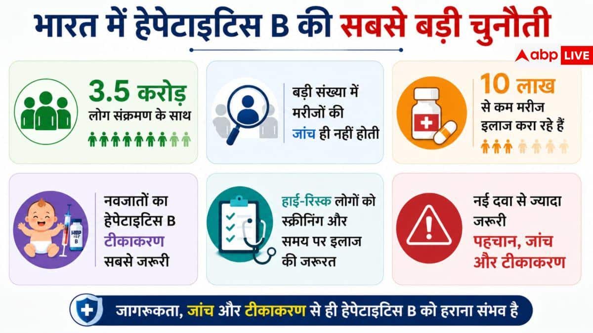 Hepatitis B Treatment: क्या खत्म होगा हेपेटाइटिस बी? मिली बड़ी कामयाबी