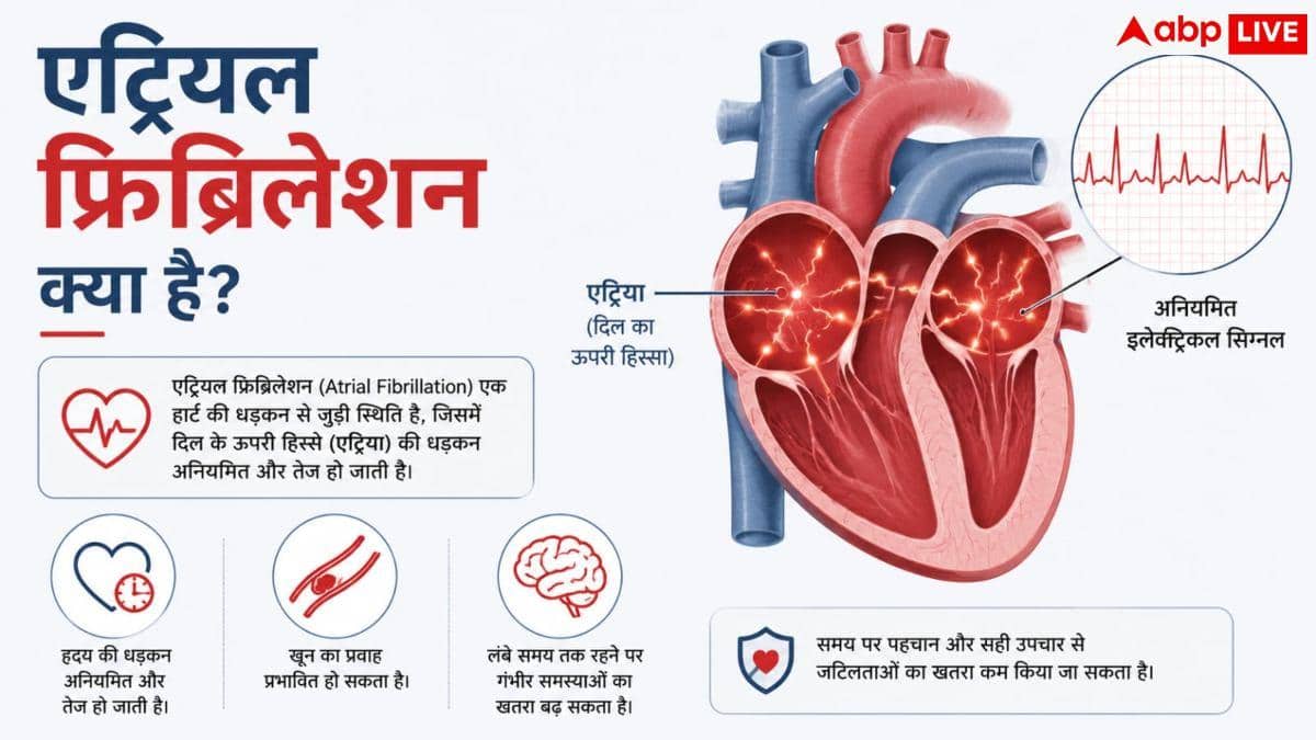 Atrial Fibrillation: दिल की इस बीमारी से अनजान हैं करोड़ों भारतीय