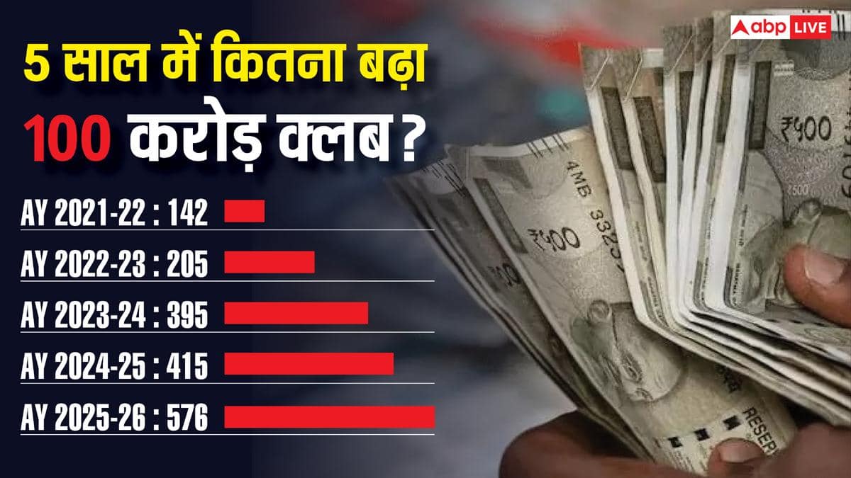 देश में खूब बन रहे अरबपति, बीते 5 साल में चार गुना बढ़ी अमीरों की संख्या