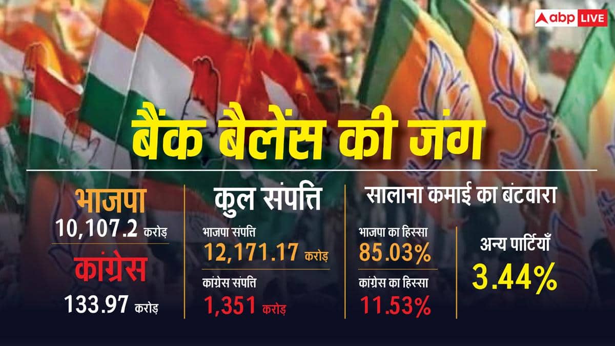 BJP के पास कितना पैसा, Congress से कितना ज्यादा?