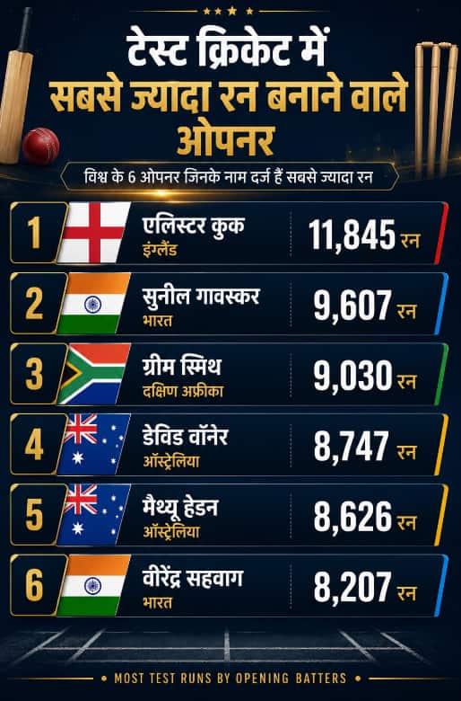टेस्ट क्रिकेट में सबसे ज्यादा रन बनाने वाले 6 ओपनर, पहले नंबर पर कौन
