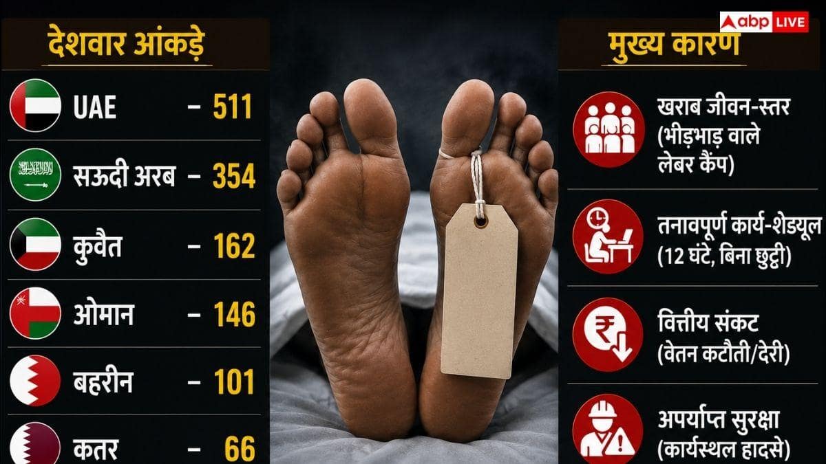गल्फ में भारतीय भारी संख्या में कर रहे सुसाइड, जानें वजह