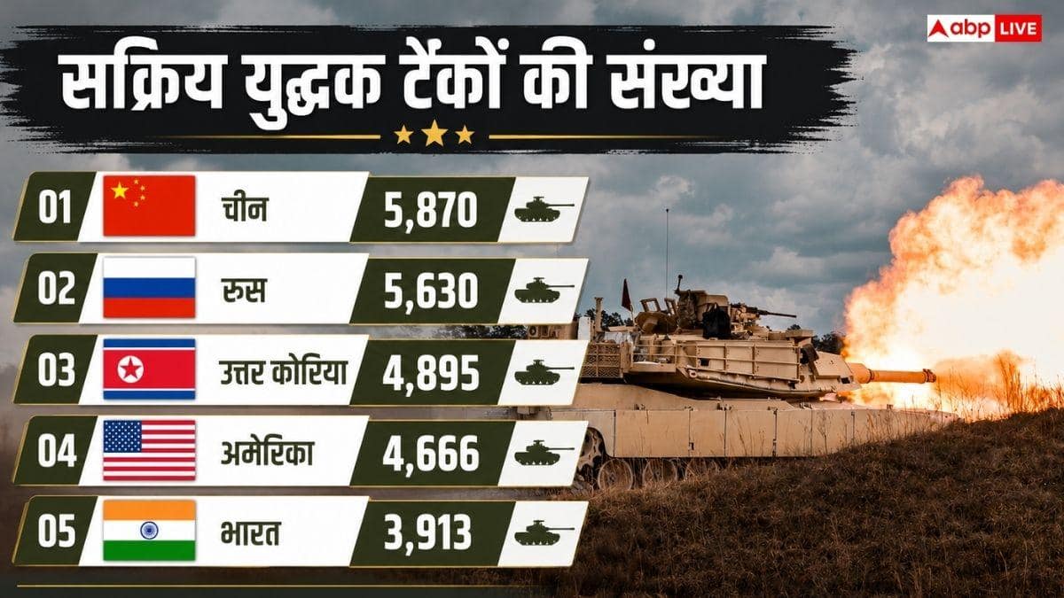 टैंक के‌‌ मामले में इस देश का नहीं है तोड़, जानें भारत की स्थिति