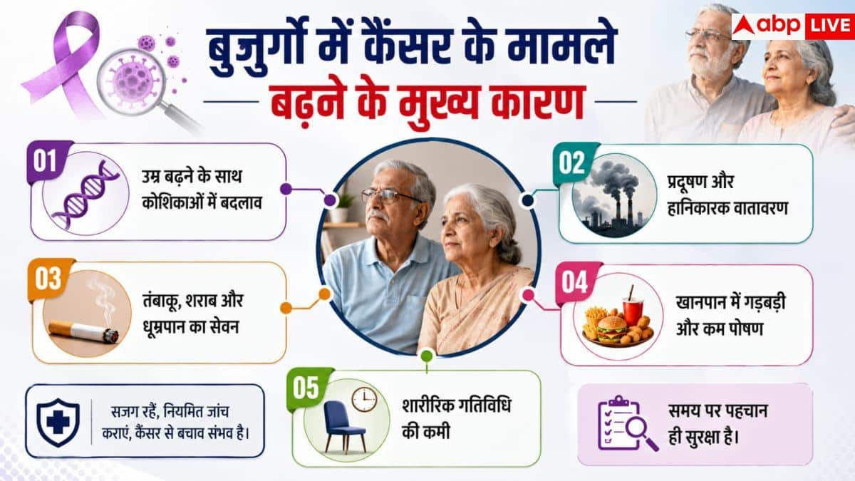 Cancer Cases In Elderly: Is the risk of cancer increasing in the elderly? know the truth