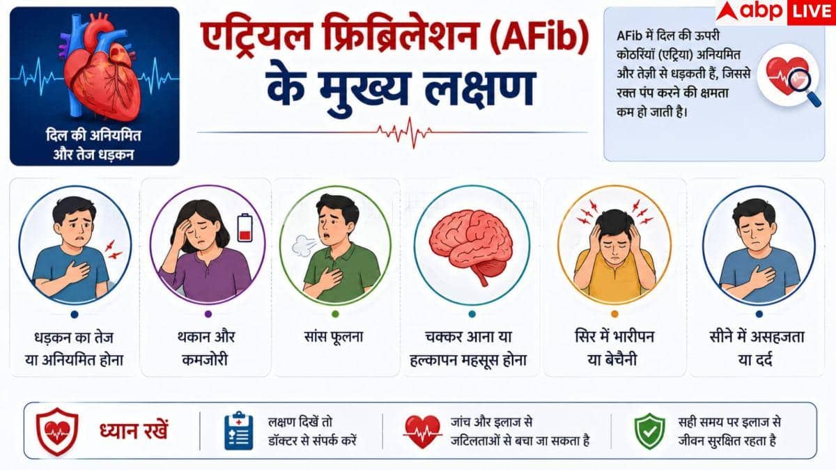 Atrial Fibrillation: दिल की इस बीमारी से अनजान हैं करोड़ों भारतीय