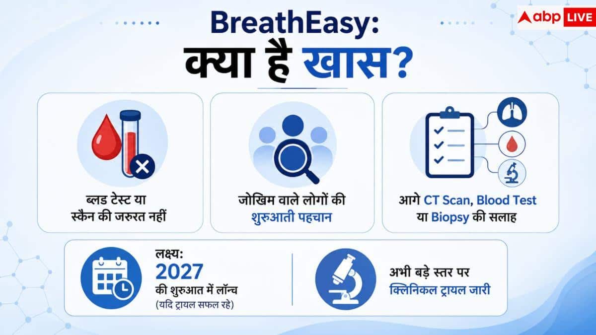 Dog Cancer Detection: कैंसर की जांच का नया तरीका, कुत्ते सूंघकर करेंगे पहचान