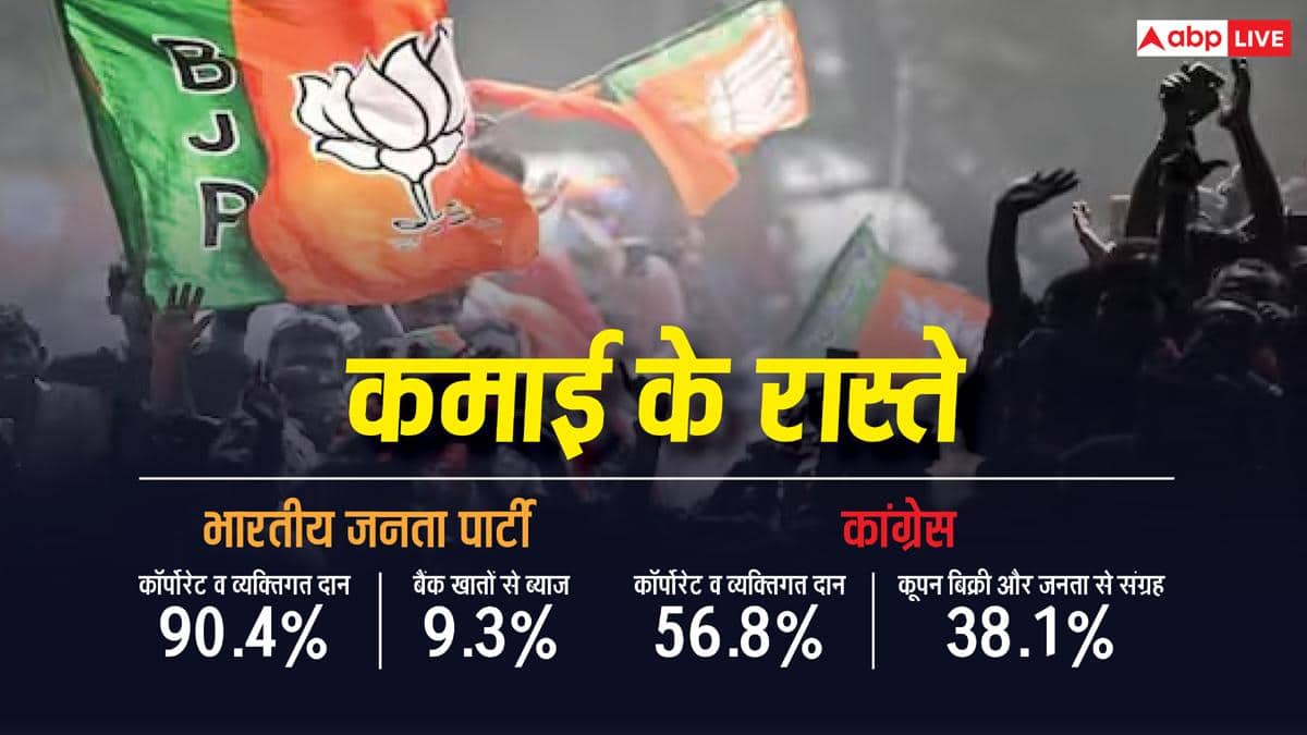 BJP के पास कितना पैसा, Congress से कितना ज्यादा?