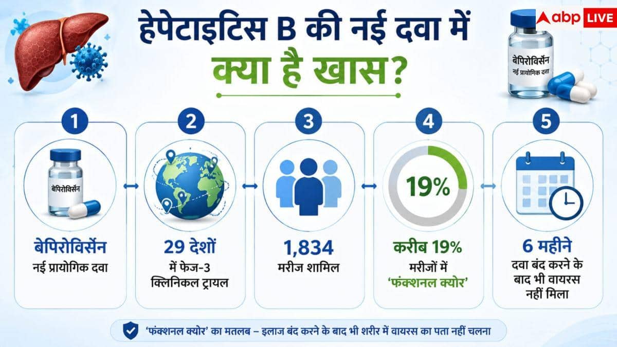 Hepatitis B Treatment: क्या खत्म होगा हेपेटाइटिस बी? मिली बड़ी कामयाबी
