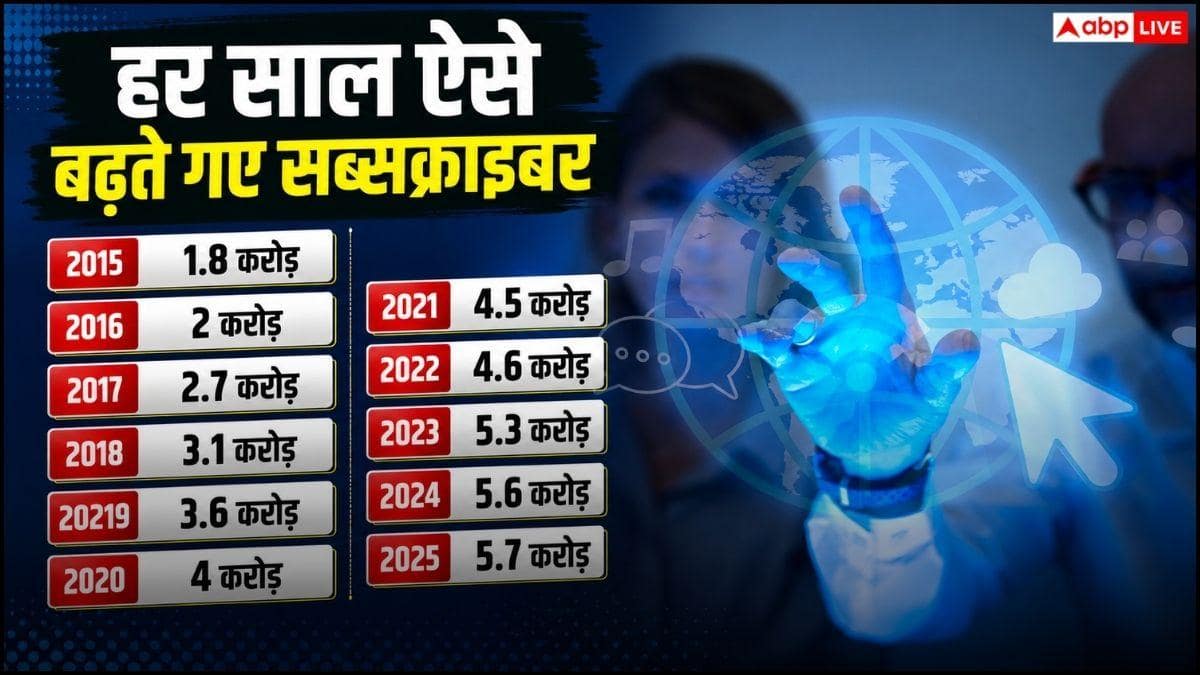10 साल में 217 प्रतिशत बढ़ी इंटरनेट कनेक्टिविटी, अब कितने सब्सक्राइबर्स?