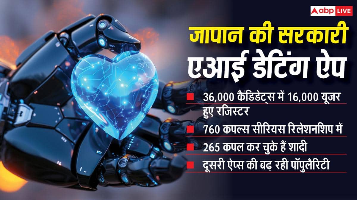 दिलों को मिला रहा एआई, यहां सरकारी ऐप से डेटिंग कर रहे लोग
