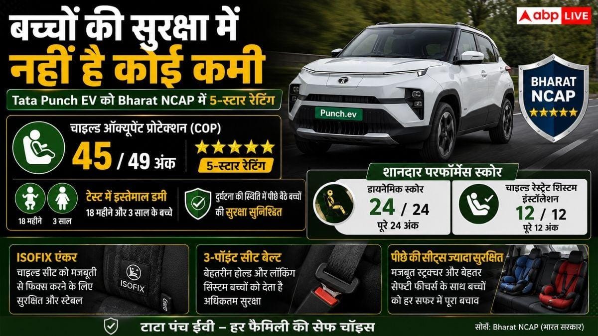 Punch EV becomes the safest car even for children, gets 5 star rating