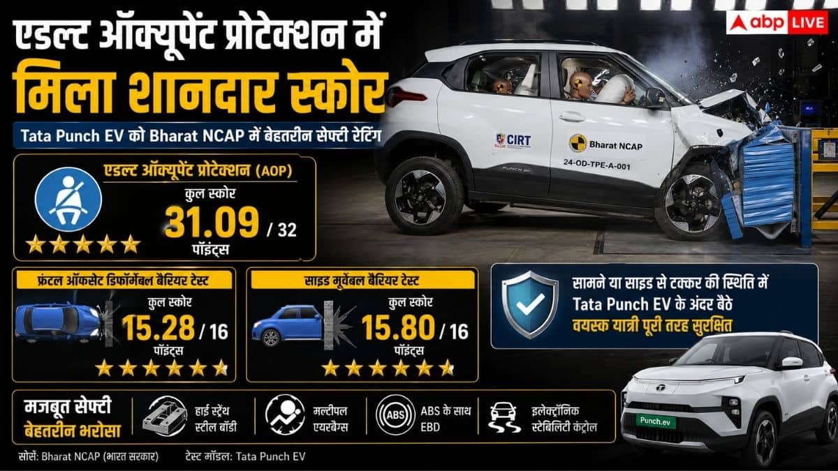 Punch EV becomes the safest car even for children, gets 5 star rating