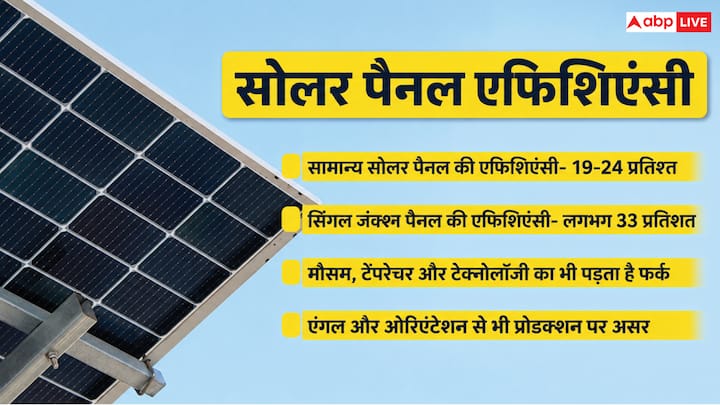 सोलर पैनल की सफाई शुरू करने से पहले पूरे सिस्टम को बंद कर दें. इसके बाद साफ पानी और मुलायम कपड़े की मदद से पैनल को बिना दबाव दिए साफ करें. भार डालने से पैनल डैमेज हो सकता है. साथ ही सफाई के लिए सुबह का समय चुनें, जब पैनल गर्म नहीं होते. पैनल साफ करने के लिए किसी नुकीली और खुरदरी चीज का इस्तेमाल करने से बचना चाहिए.