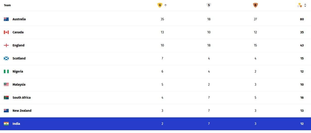 CWG के छठे दिन कितने मेडल जीता भारत, टैली में कहां; जानें