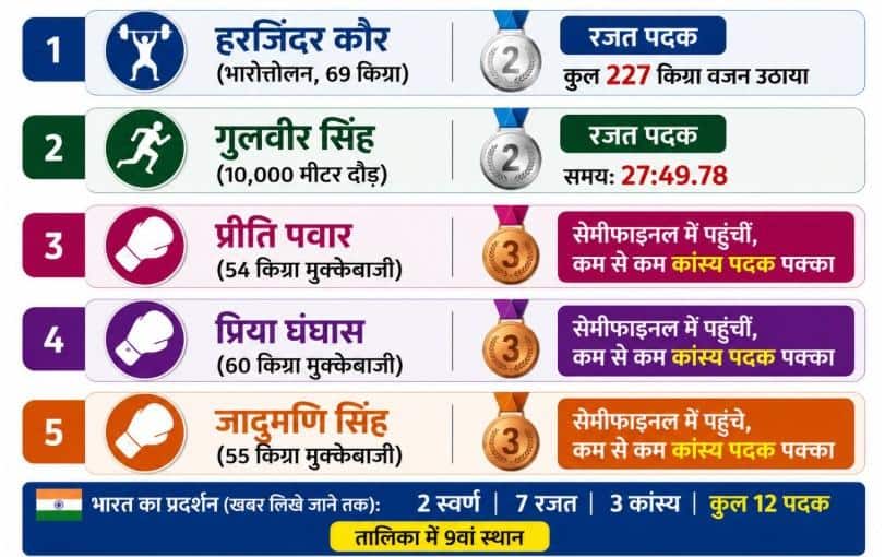 हरजिंदर और गुलवीर को रजत, मुक्केबाजों ने तीन और पदक पक्के किए
