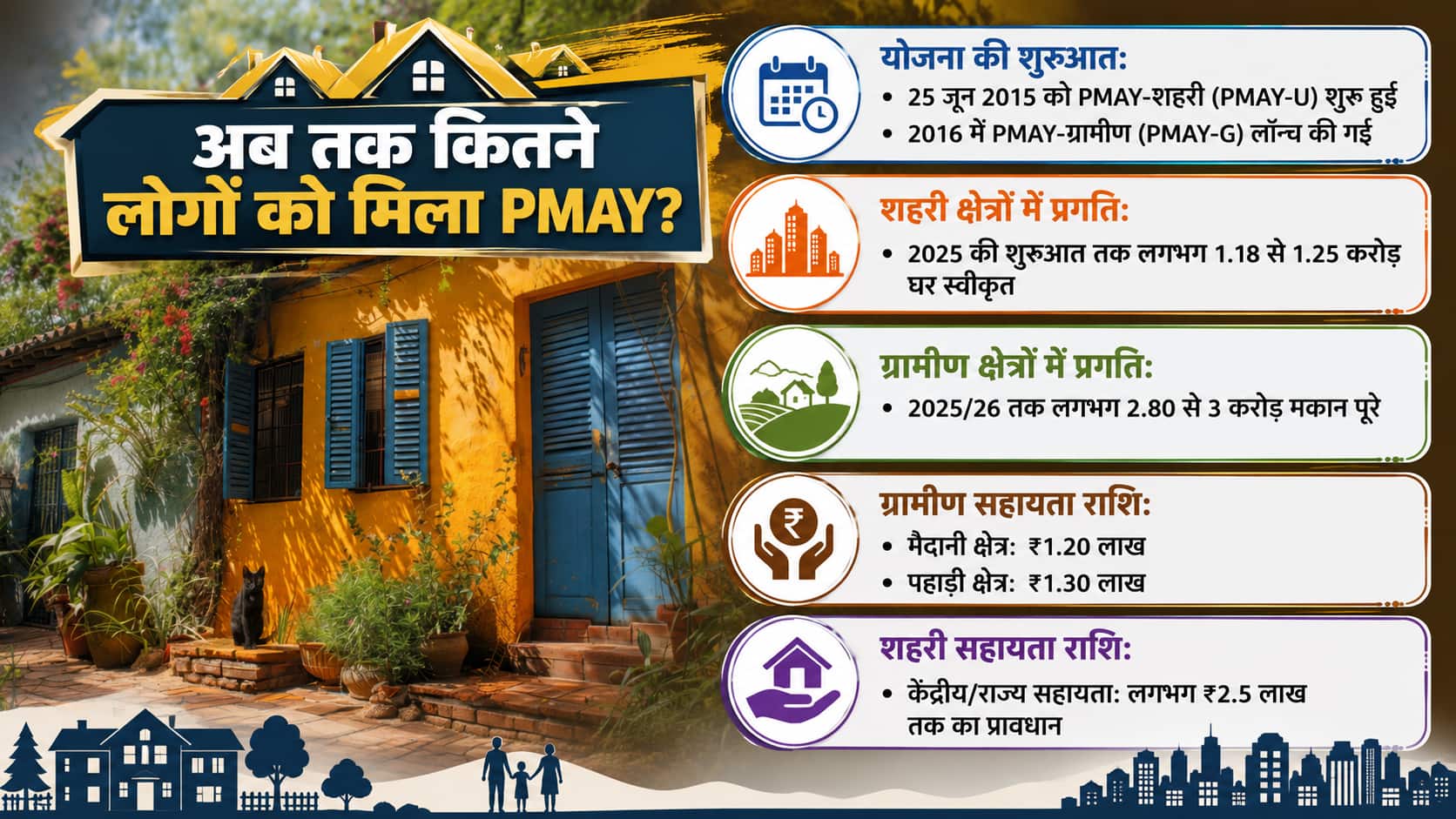 गलत तरीके से लिया PM आवास! जानें धोखाधड़ी पर क्या है सजा?