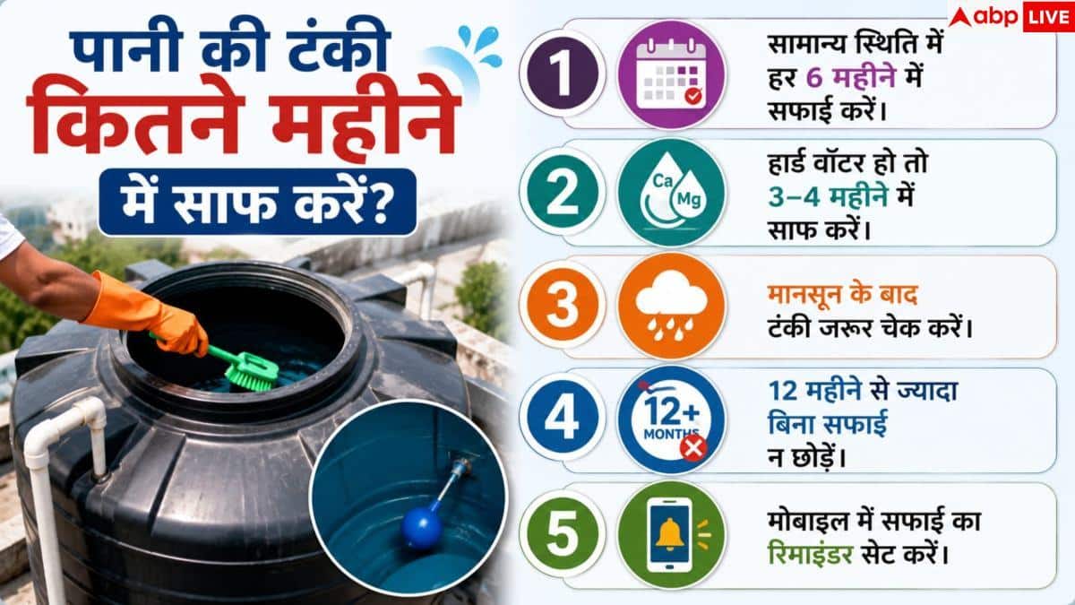 Water Tank Cleaning: पानी की टंकी साफ दिखती है, फिर भी कितने महीने में साफ करनी चाहिए? 2 Water Tank Cleaning: पानी की टंकी साफ दिखती है, फिर भी कितने महीने में साफ करनी चाहिए?